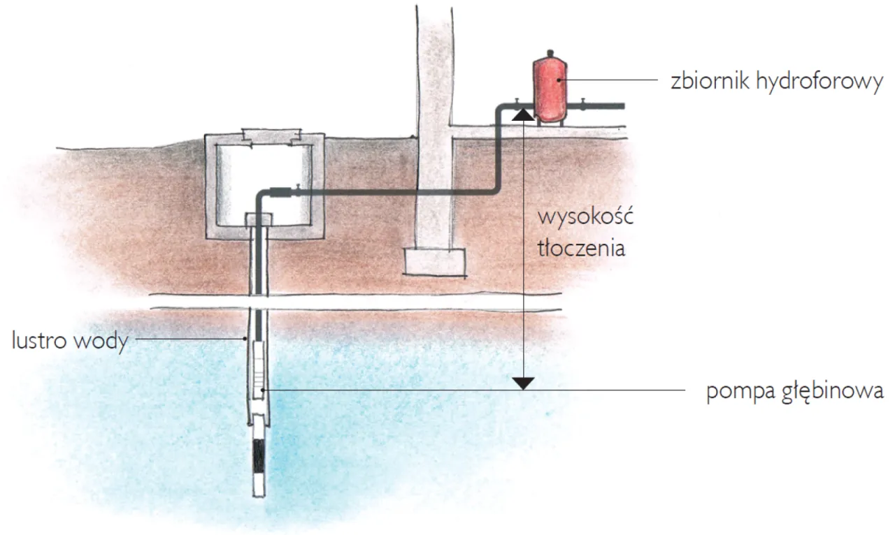 schemat systemu nawadniania ogrodu z pompą