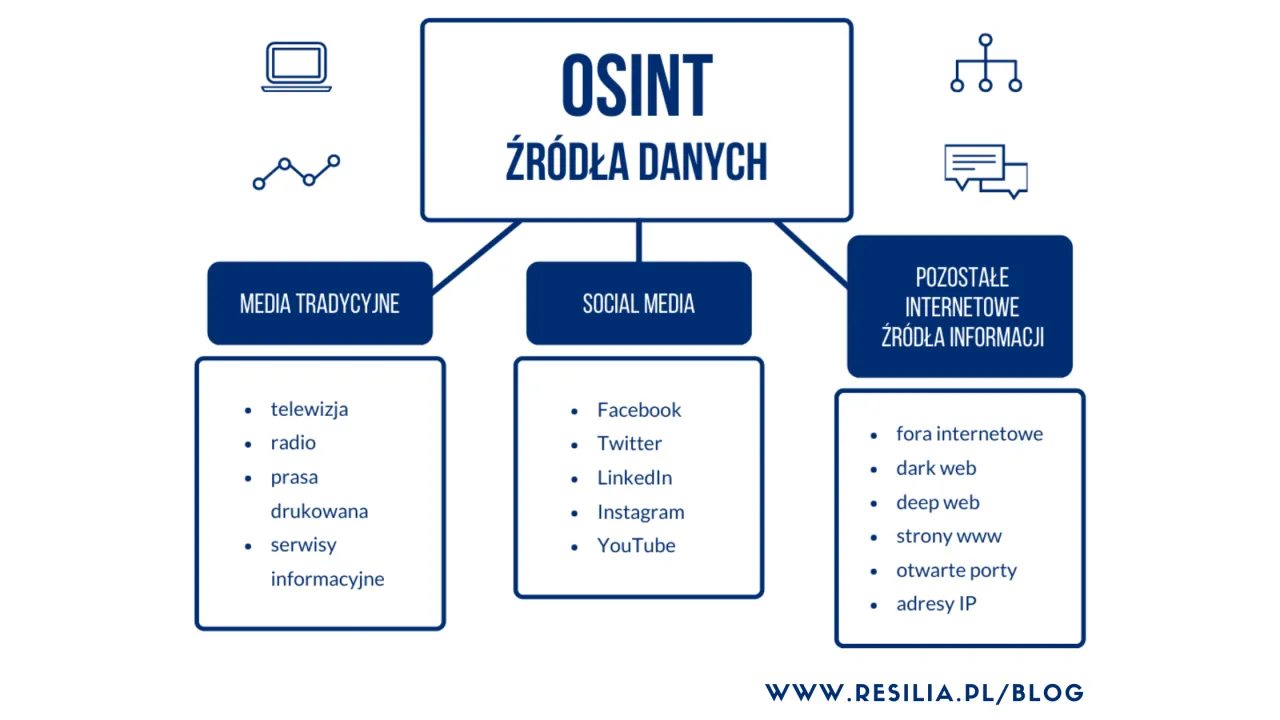 Schemat OSINT: źr&oacute;dła danych. Podzielone na media tradycyjne, social media i pozostałe źr&oacute;dła internetowe. Biały wywiad to klucz do informacji.