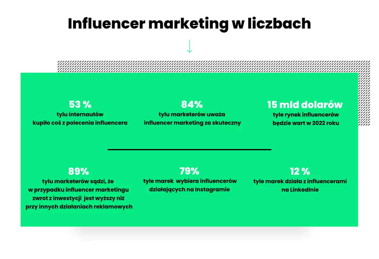 Rodzaje influencerów i ich zasięg