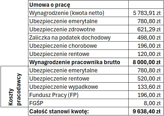 porównanie umowa o pracę kontrakt b2b ratownik medyczny