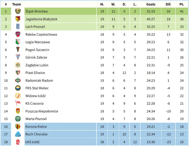 tabela ekstraklasy strefa spadkowa