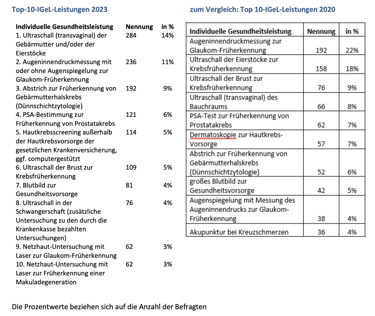 IGeL Kosten Arztpraxis