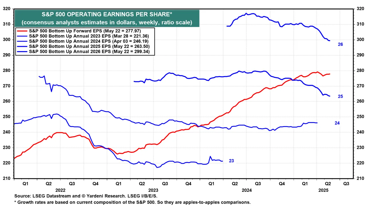 Wykres pokazuje prognozy zysk&oacute;w na akcję S&P 500. To jak działa giełda, gdzie firmy publikują swoje wyniki.