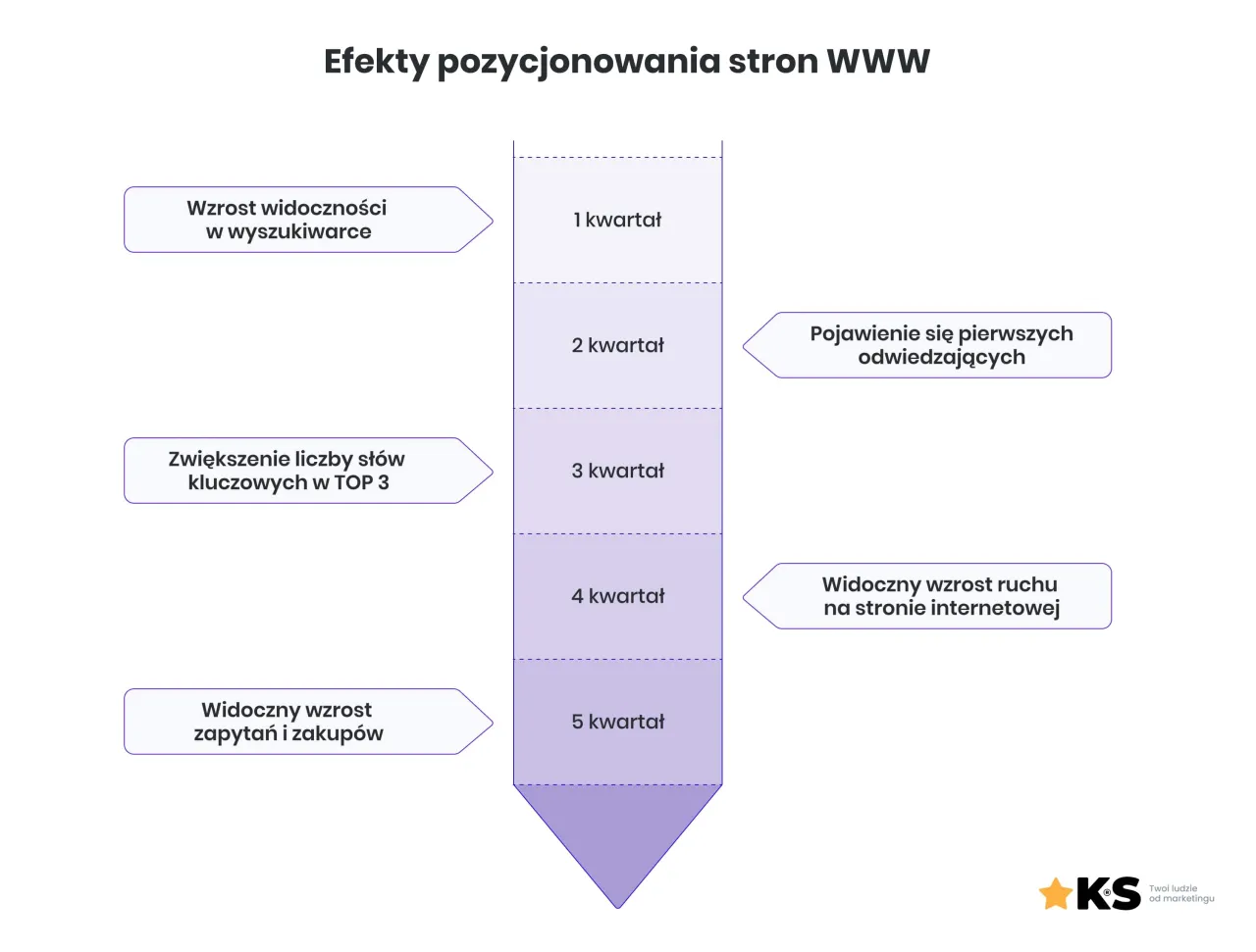 Wykres pokazuje, jak zwiększyć ruch na stronie: wzrost widoczności, pojawienie się odwiedzających, wzrost słów kluczowych w TOP 3, widoczny wzrost ruchu i zapytań.