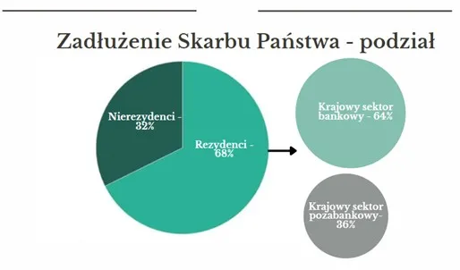 Struktura wierzycieli krajowych polskiego długu publicznego wykres