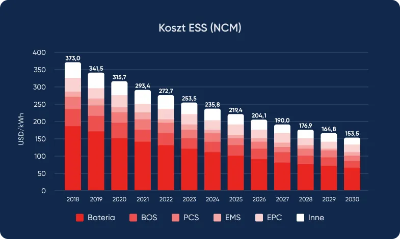 Cennik magazyn&oacute;w energii fotowoltaika