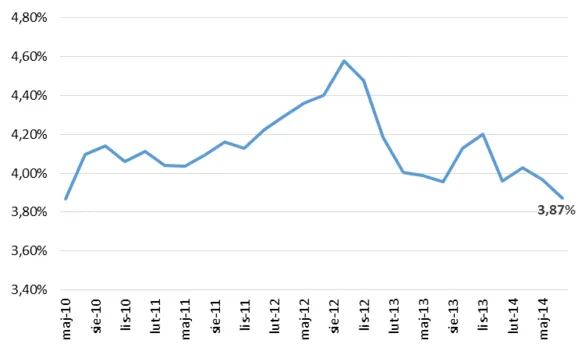 wykres rentowności najmu nieruchomości Polska