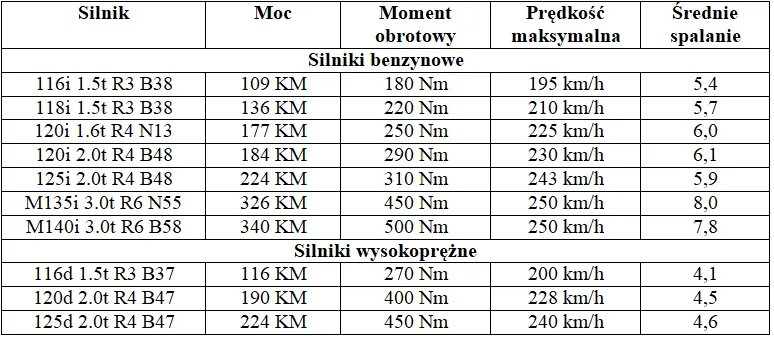 tabela porównawcza silników BMW Serii 1