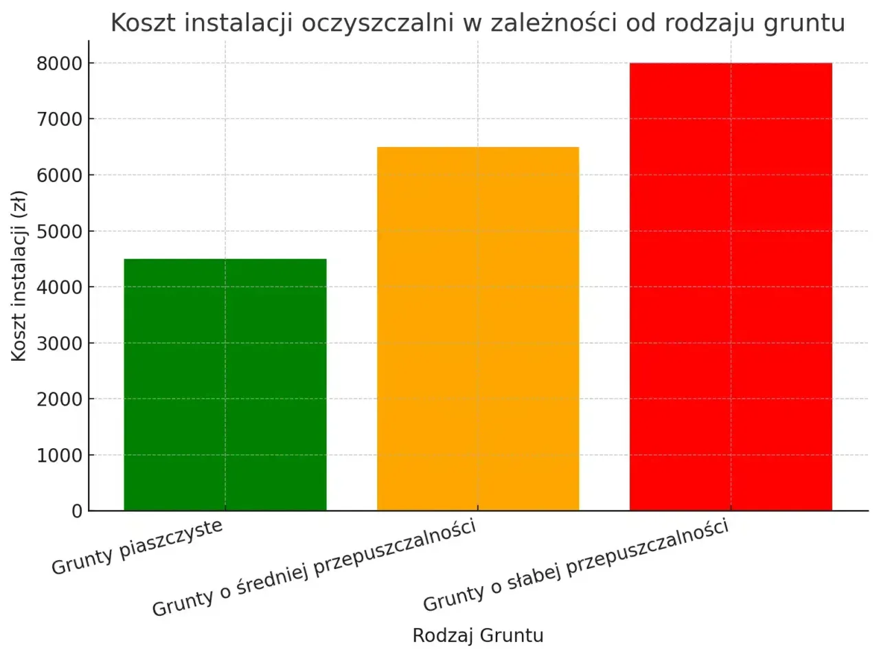 Wykres słupkowy pokazuje, ile kosztuje przydomowa oczyszczalnia ścieków w zależności od rodzaju gruntu: grunty piaszczyste (ok. 4500 zł), średnio przepuszczalne (ok. 6500 zł) i słabo przepuszczalne (ok. 8000 zł).