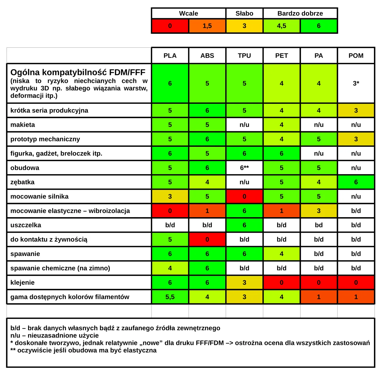 Rodzaje filamentów do druku 3D