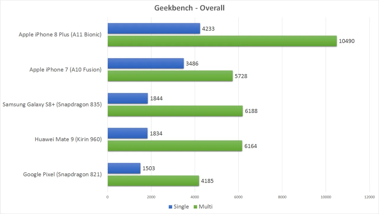 Apple A10 Fusion vs A11 Bionic por&oacute;wnanie procesor&oacute;w