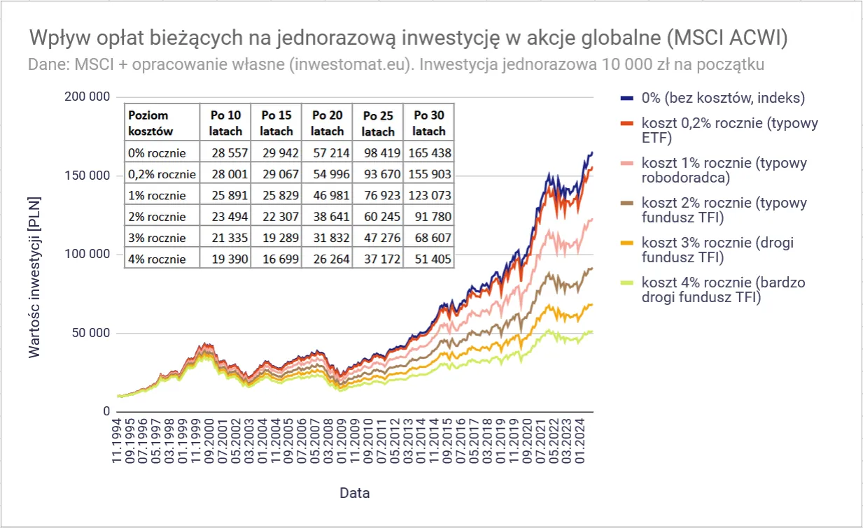 koszty doradcy inwestycyjnego wykres