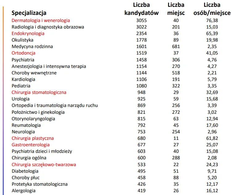 różne specjalizacje medyczne lekarzy