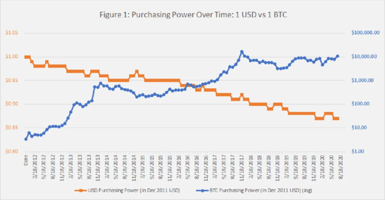 diagram por&oacute;wnujący kryptowaluty i pieniądz fiducjarny