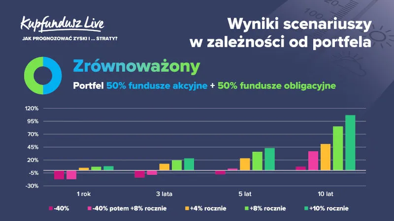 alokacja aktyw&oacute;w portfel konserwatywny zr&oacute;wnoważony agresywny