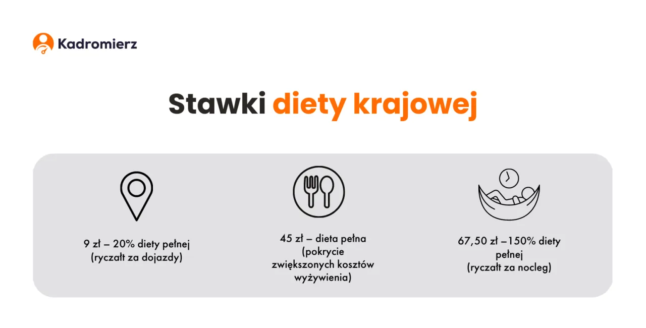 Rozliczenie delegacji krajowej infografika