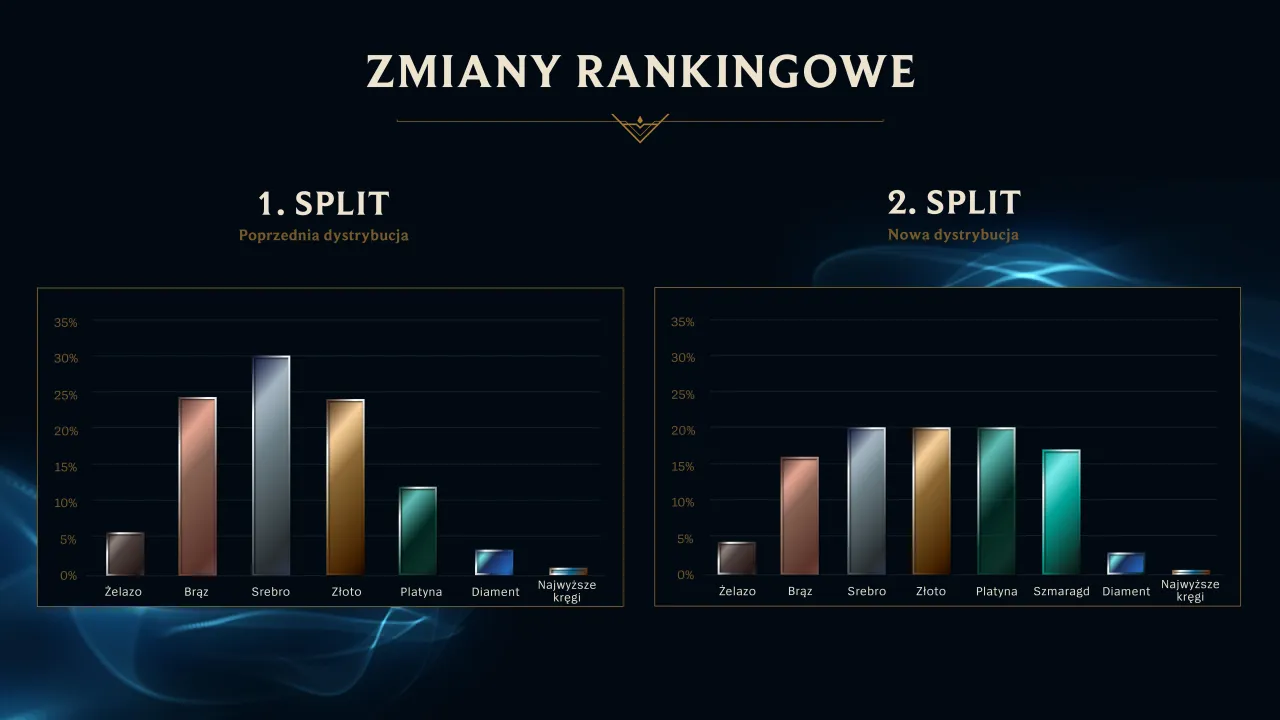 League of Legends mecze rozstawiające
