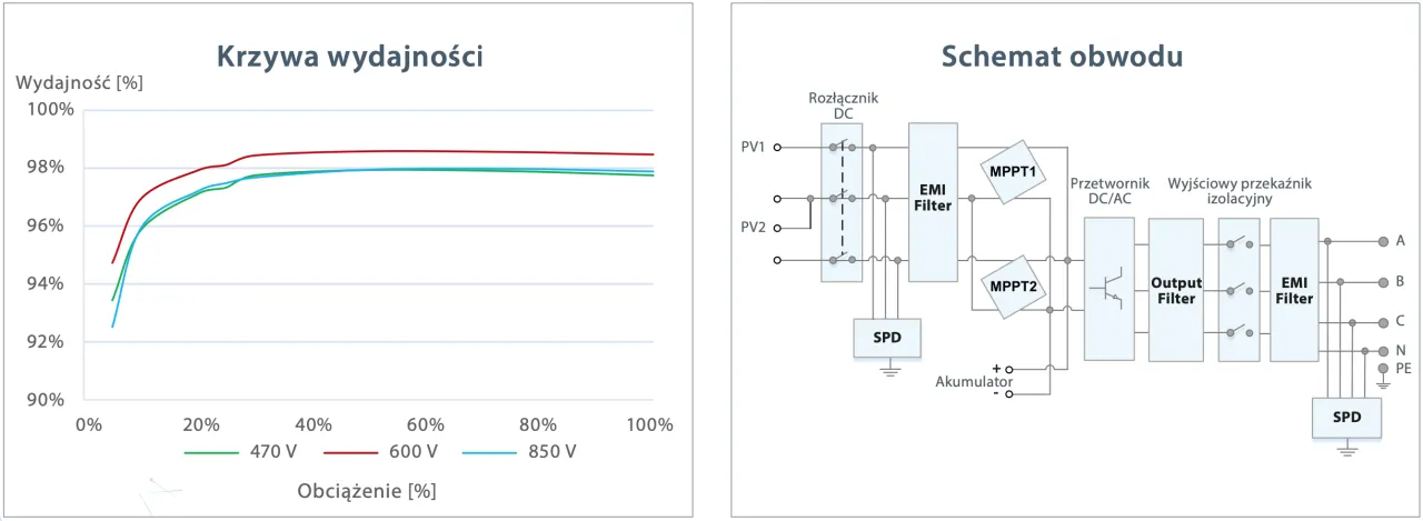 Por&oacute;wnanie falownik&oacute;w hybrydowych 10kW