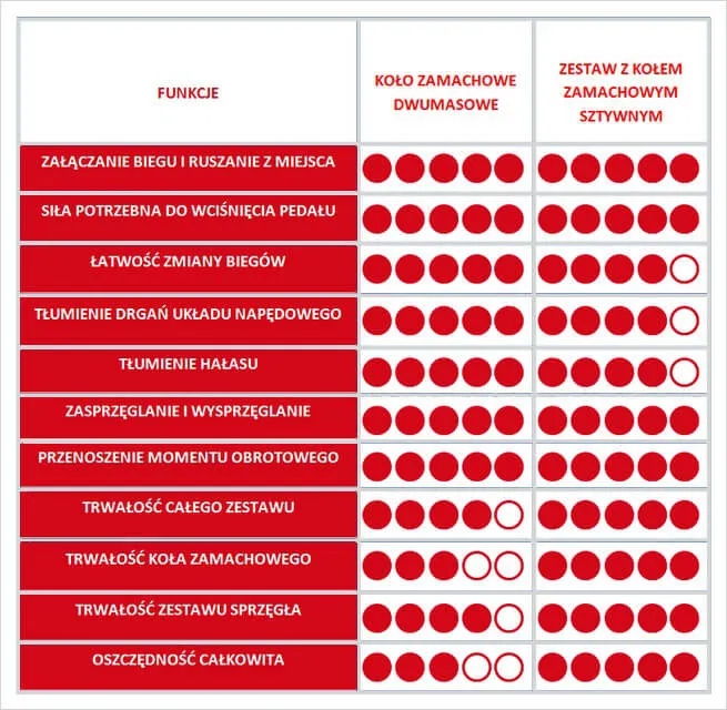 koło dwumasowe a sztywne koło zamachowe por&oacute;wnanie