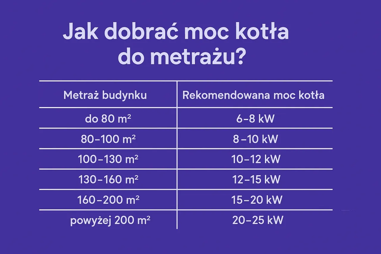 Dobór mocy kotła gazowego tabela