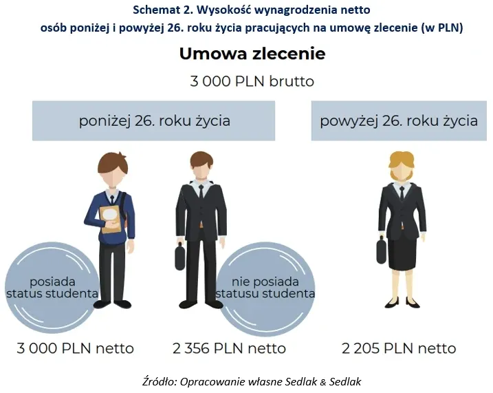 porównanie statusu studenta ulgi dla młodych standardowej umowy zlecenie