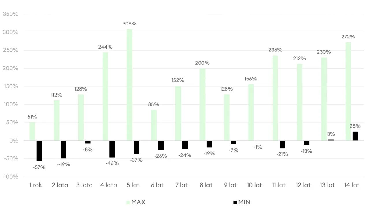 Wykres profil inwestora horyzont czasowy