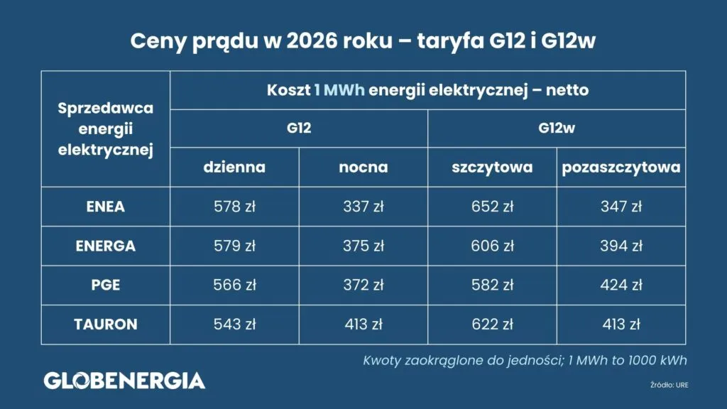 Por&oacute;wnanie taryf prądu G11 G12 G12w wykres