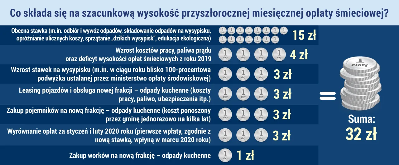Szacunkowa miesięczna opłata za wywóz śmieci: 15 zł (obecna stawka) + 4 zł (wzrost kosztów) + 3 zł (leasing) + 3 zł (pojemniki) + 3 zł (wyrównanie) + 1 zł (worki) = 32 zł.