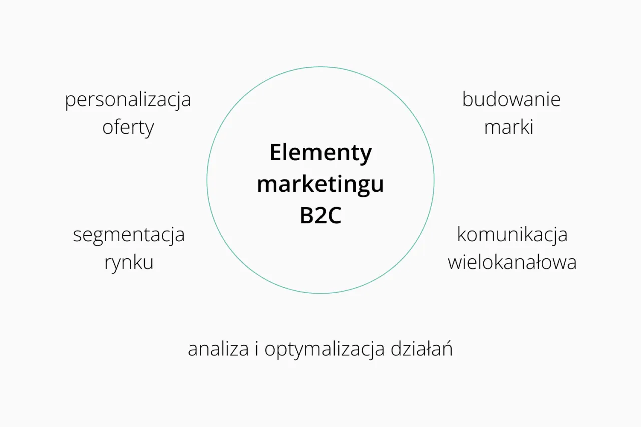 Schemat element&oacute;w marketingu B2C: personalizacja oferty, segmentacja rynku, budowanie marki, komunikacja wielokanałowa, analiza i optymalizacja działań.