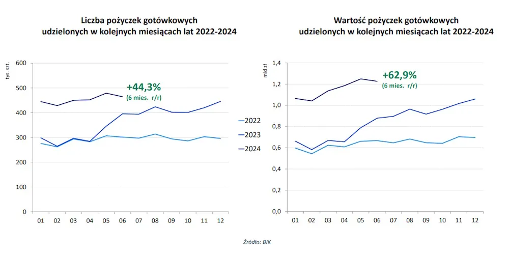 Wykres RRSO pożyczka pozabankowa