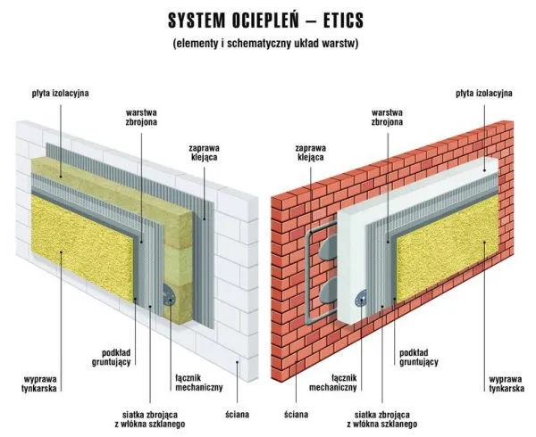 system ociepleń ETICS przekr&oacute;j