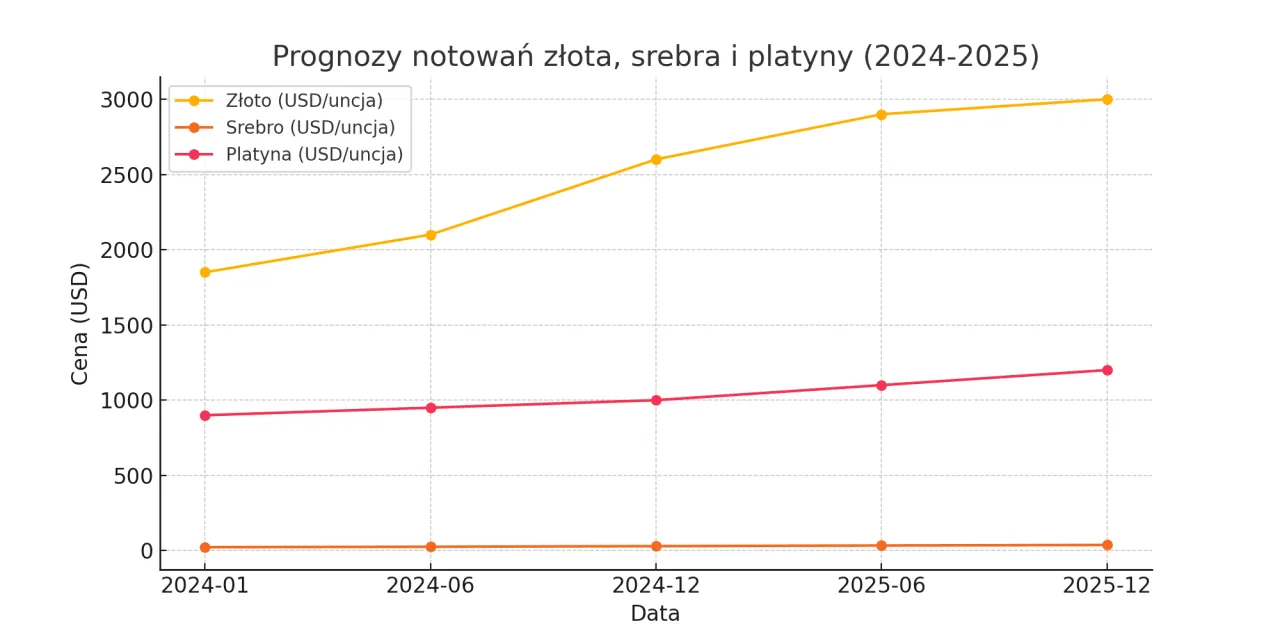 por&oacute;wnanie opcji sprzedaży złota wykres
