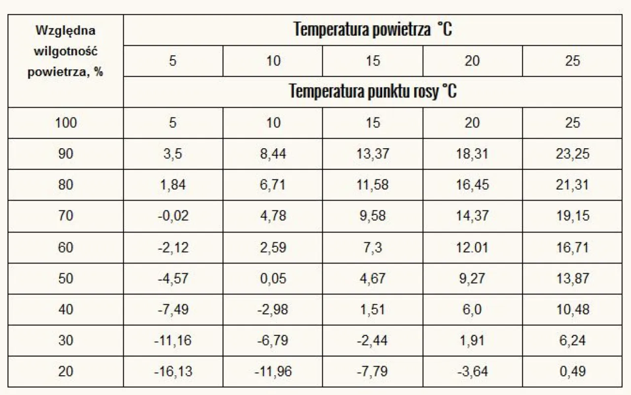 Tabela pokazuje, co to jest punkt rosy. Zależność między wilgotnością powietrza a temperaturą powietrza i punktu rosy.