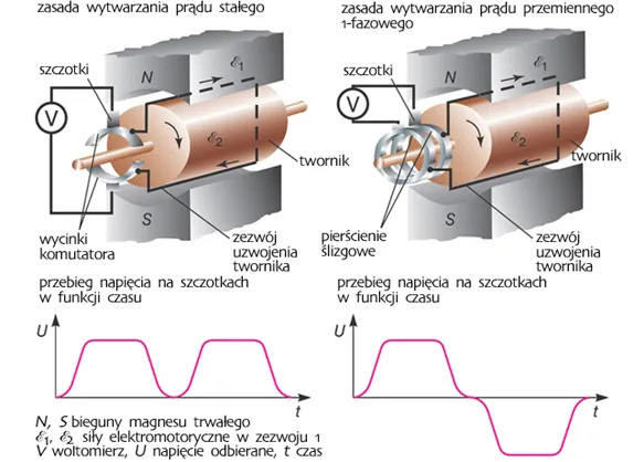 por&oacute;wnanie budowy prądnicy i alternatora schemat