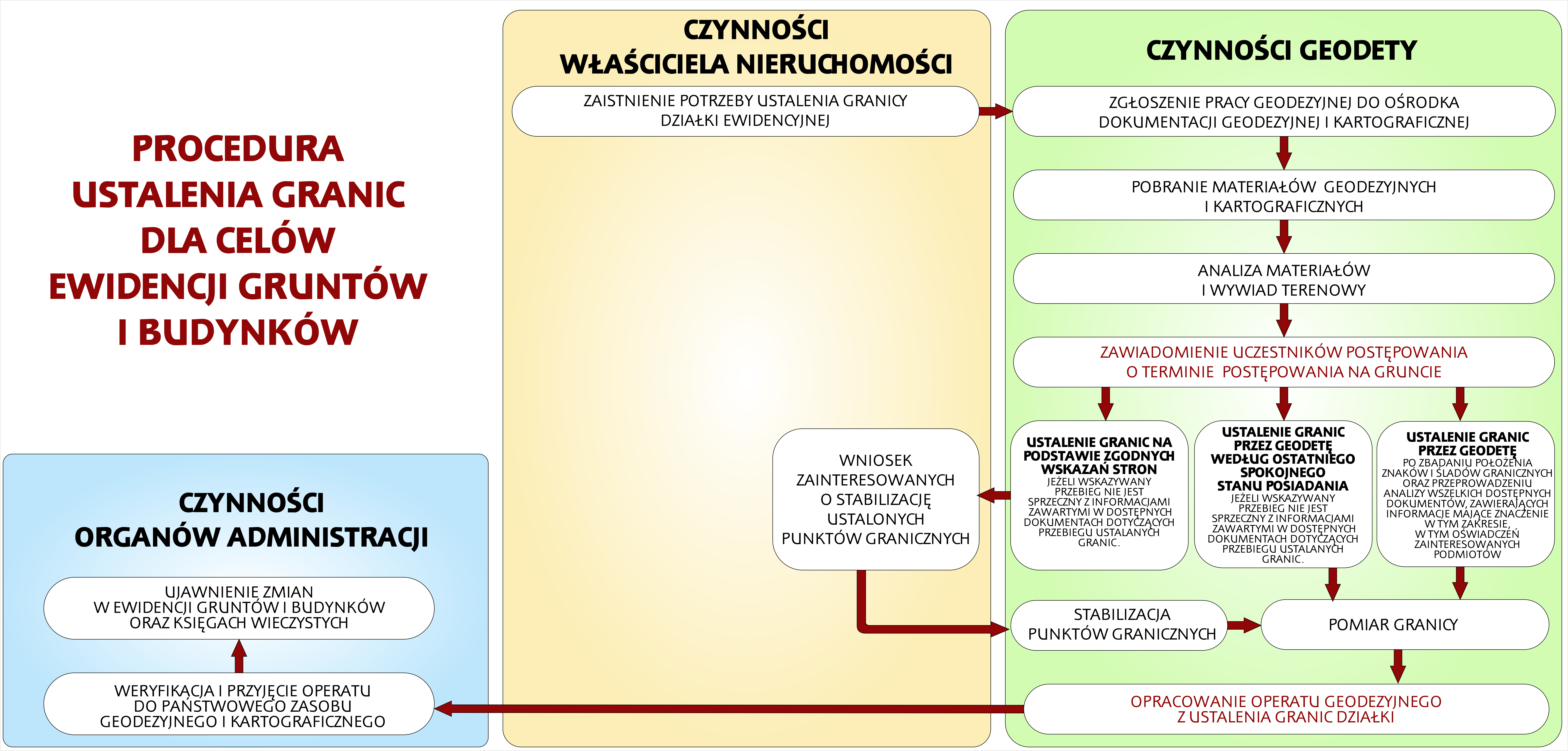 schemat procedur geodezyjnych granice działki