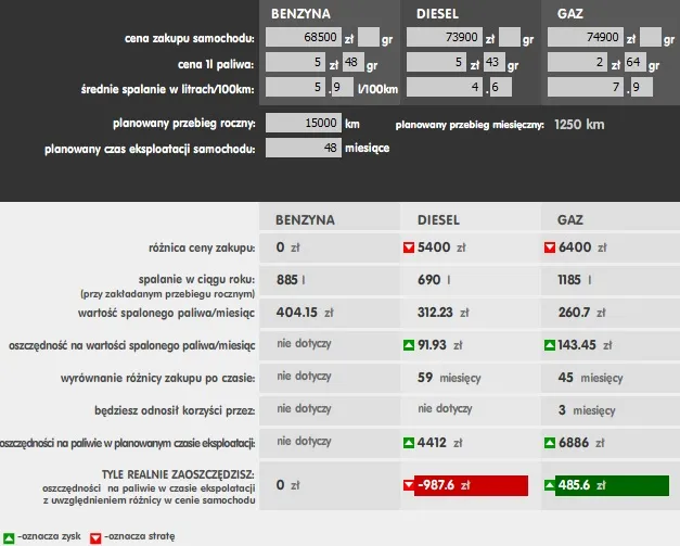 Por&oacute;wnanie koszt&oacute;w eksploatacji diesel vs benzyna
