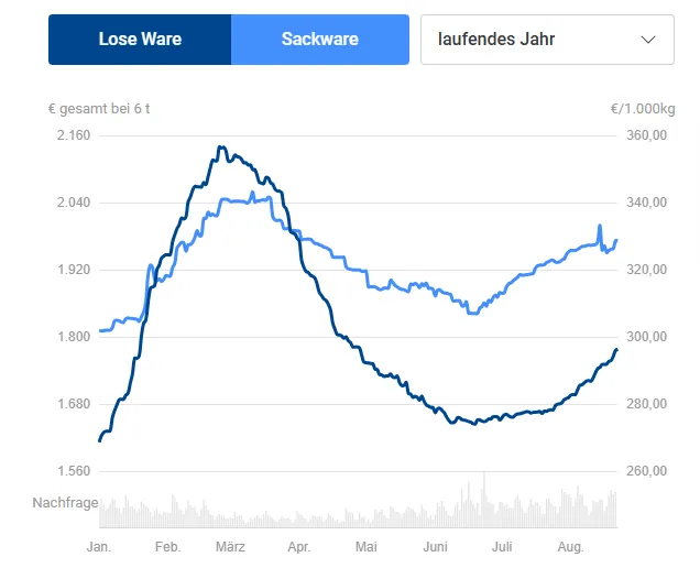 aktualne ceny pelletu w polsce wykres
