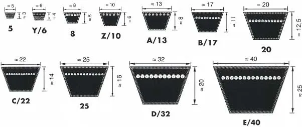 Tabela profili pask&oacute;w klinowych