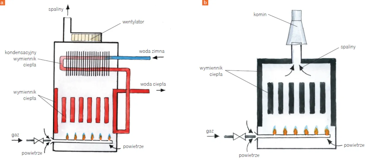 Schemat działania kotła kondensacyjnego z niskotemperaturowym ogrzewaniem