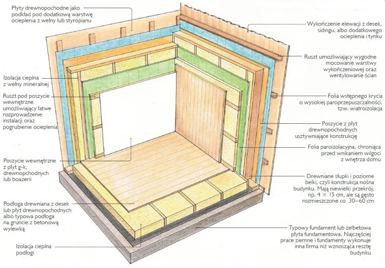 konstrukcja domu modułowego szkielet stalowy drewniany
