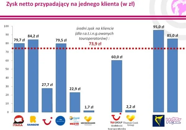 Zdjęcie Ile zarabia biuro podróży? Zaskakujące fakty o wynagrodzeniach