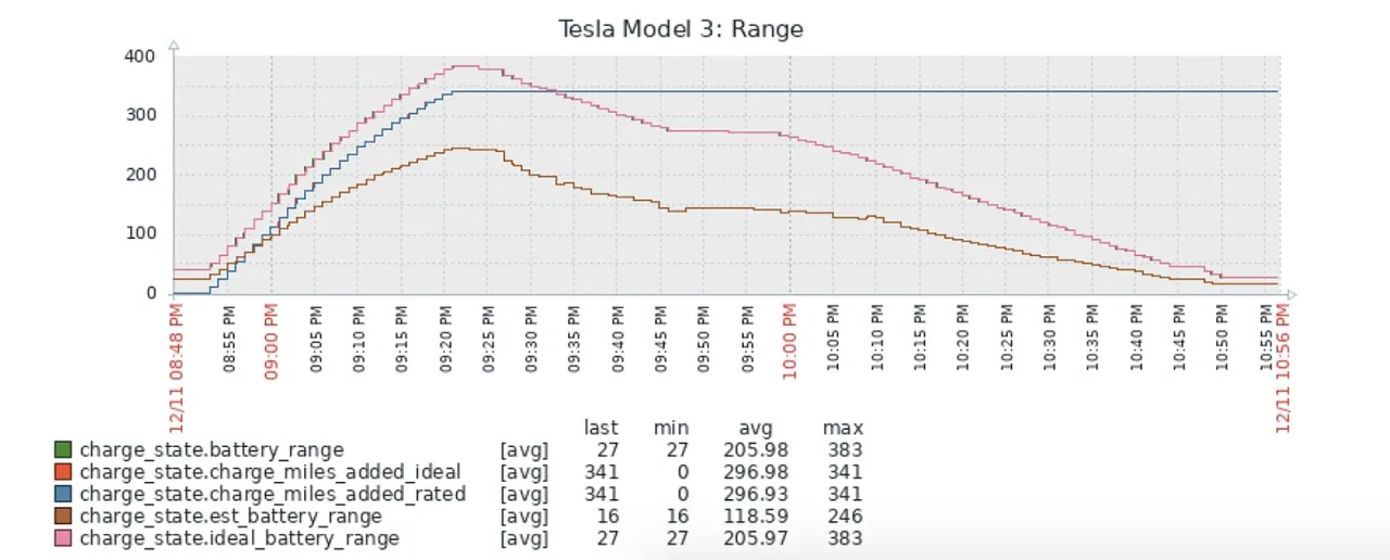 tesla realny zasięg wykres