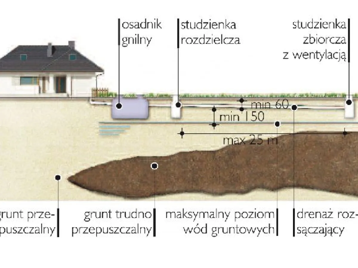 Drenaż opaskowy wokół fundamentów schemat