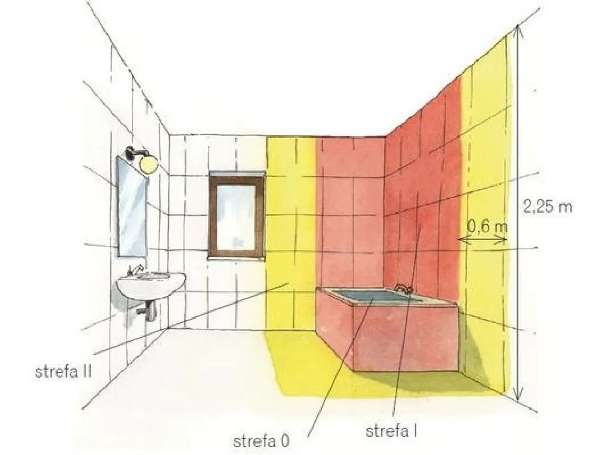 Strefy ochronne w łazience schemat