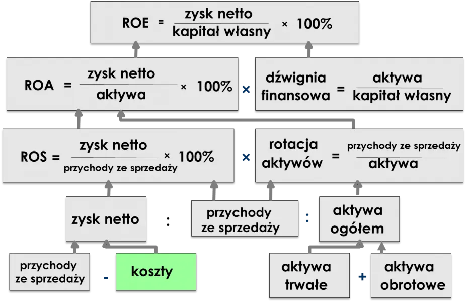 Diagram modelu Du Ponta pokazujący rozkład ROA na marżę zysku netto i rotację aktywów