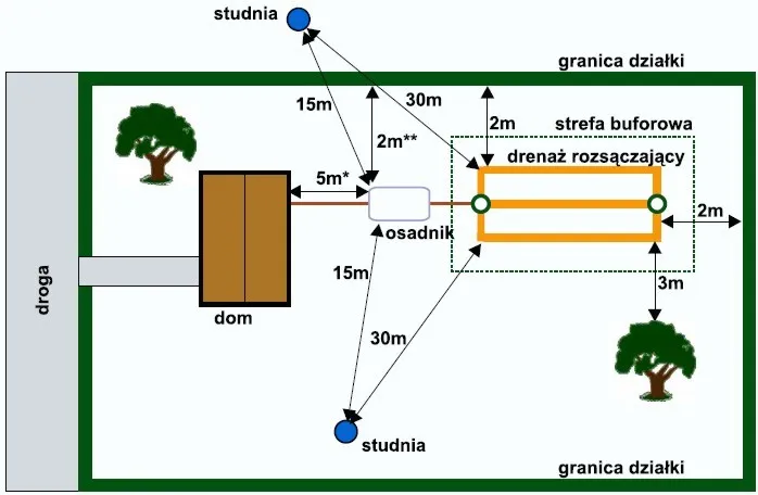 schemat odległości studni od granicy szamba oczyszczalni