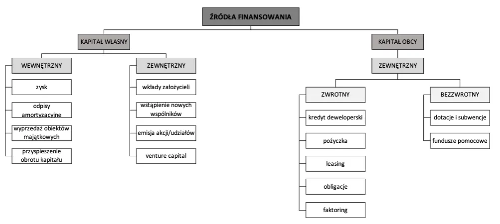 finansowanie inwestycji deweloperskiej