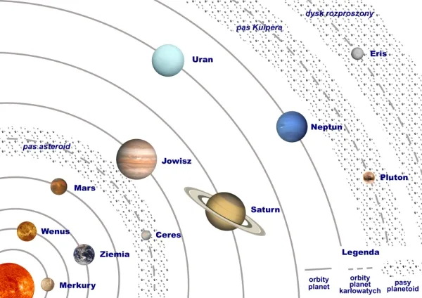 Układ Słoneczny orbity planet