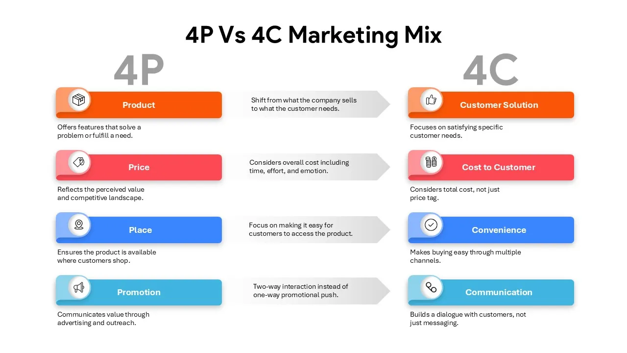 Marketing mix 4C vs 4P comparison