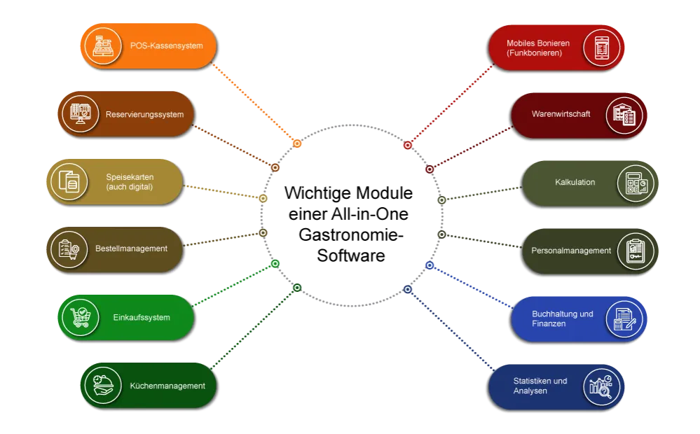 Kosten&uuml;bersicht Kassensystem Grafik Infografik